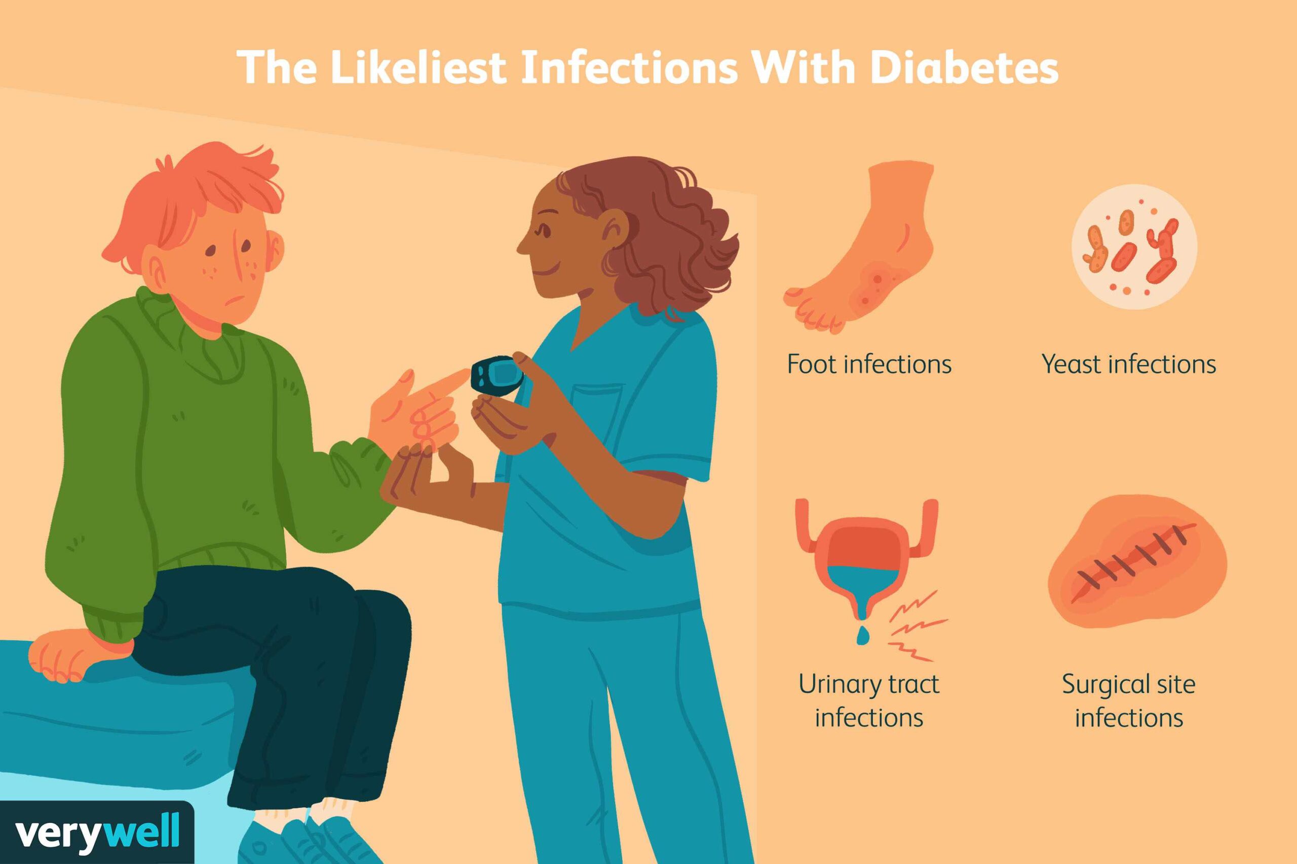 Effects of diabetes on wounds and infections
